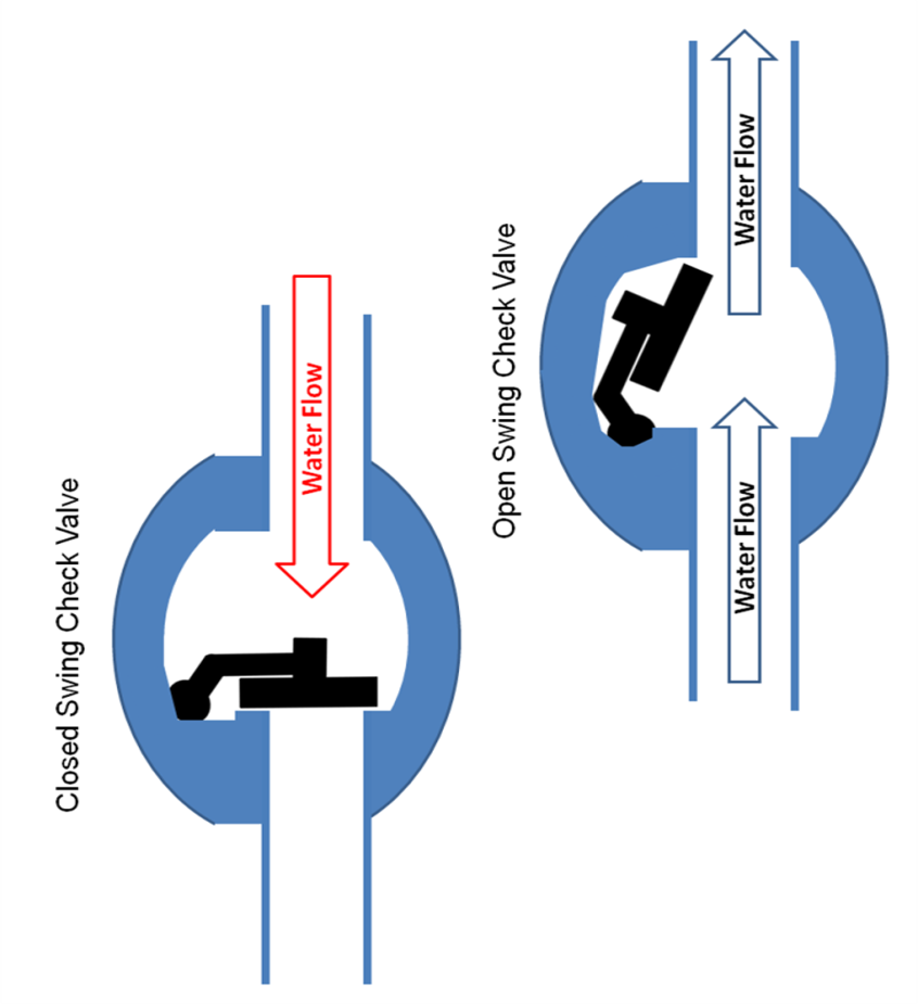 The Ultimate Sump and Sewage Check Valves Overview